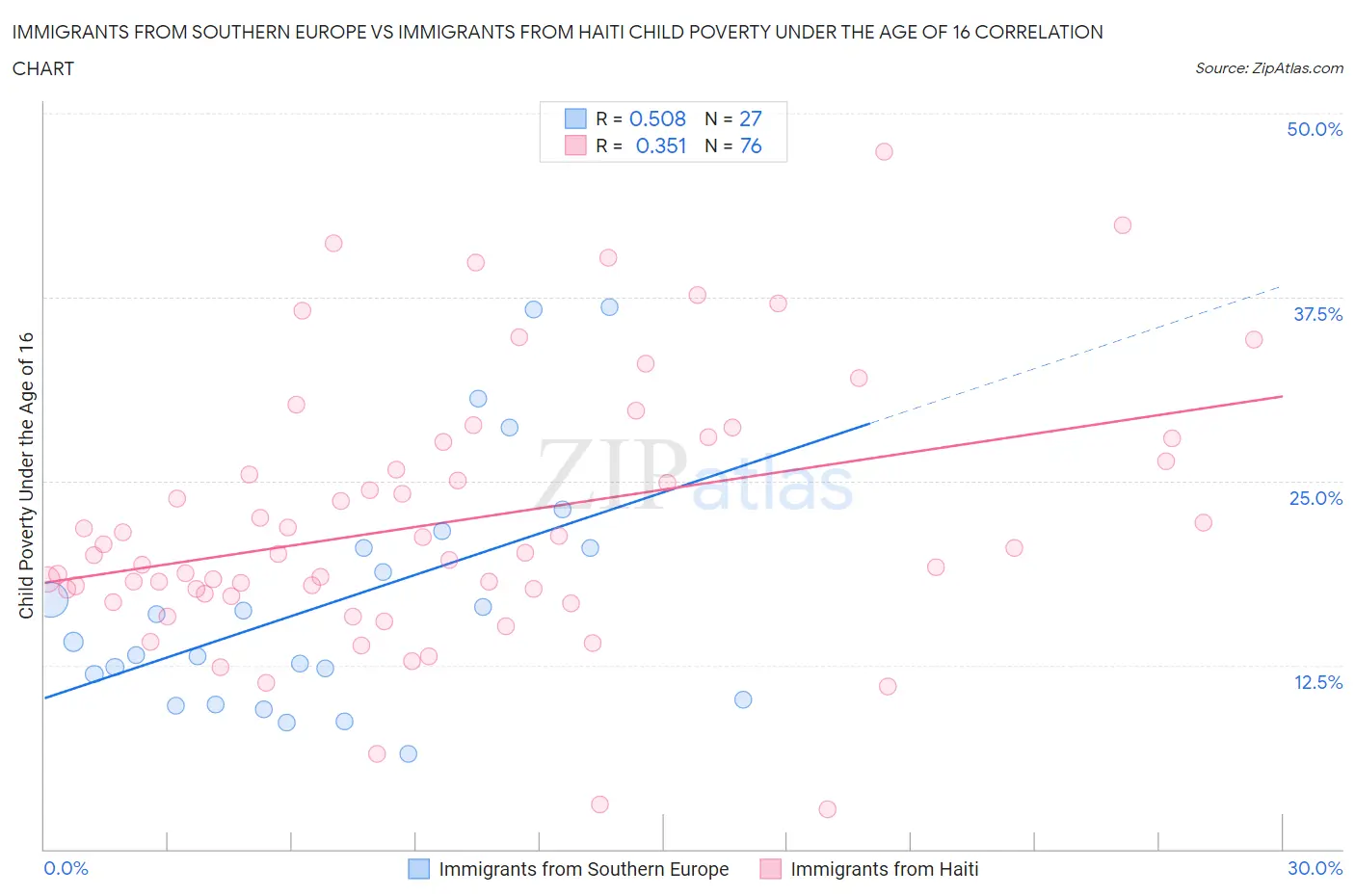 Immigrants from Southern Europe vs Immigrants from Haiti Child Poverty Under the Age of 16