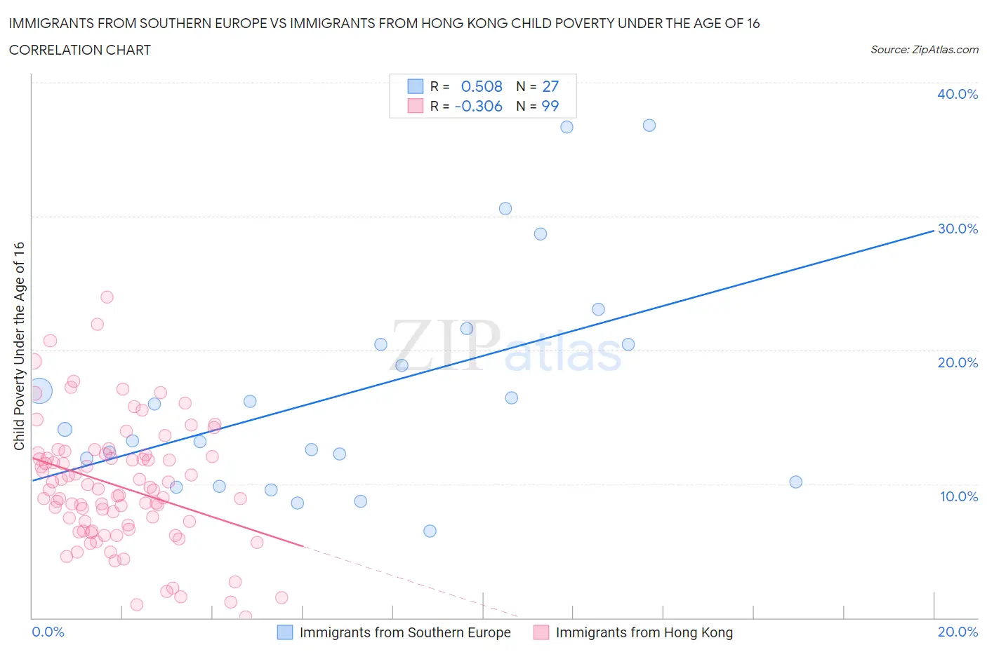 Immigrants from Southern Europe vs Immigrants from Hong Kong Child Poverty Under the Age of 16