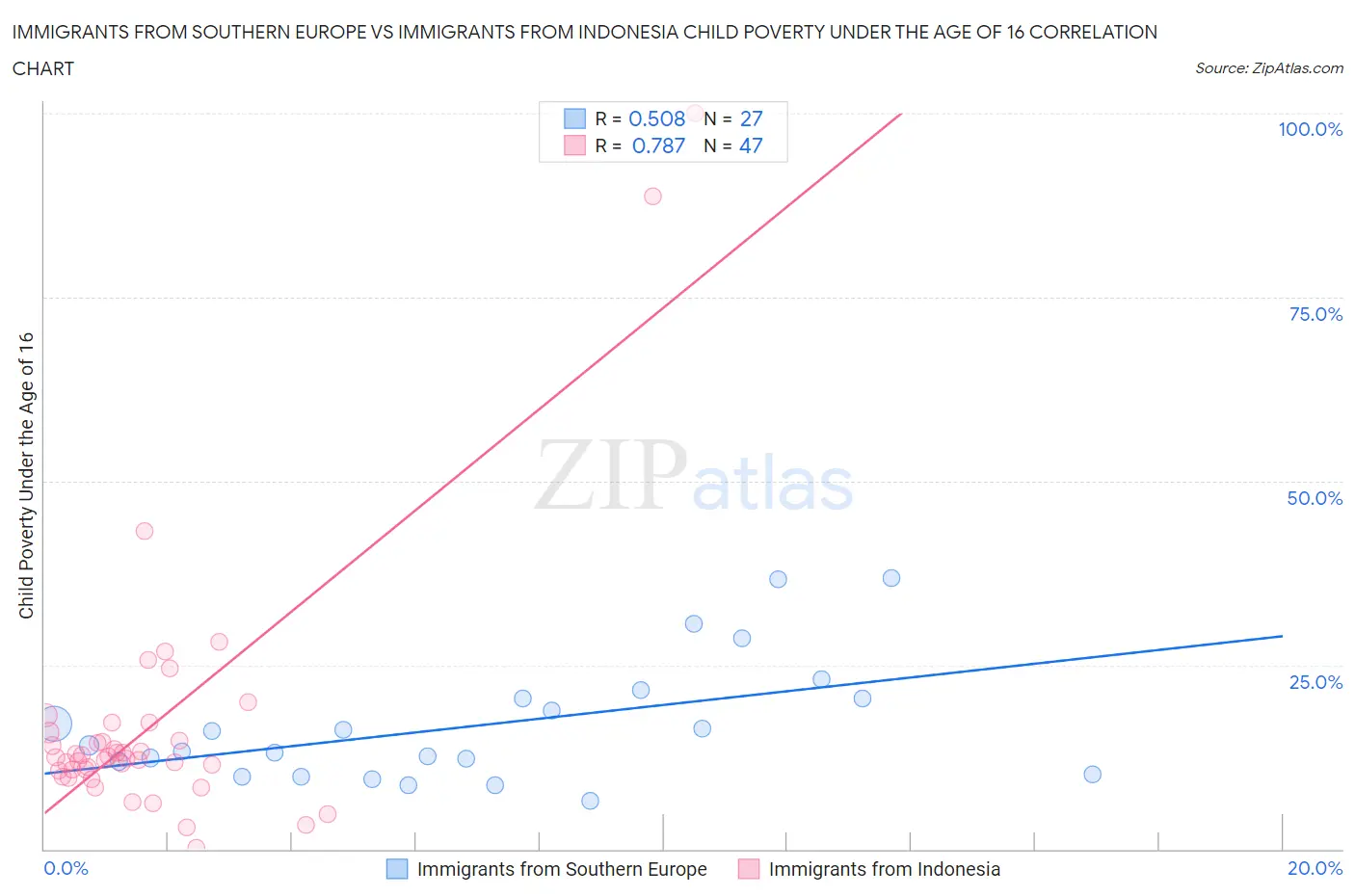Immigrants from Southern Europe vs Immigrants from Indonesia Child Poverty Under the Age of 16