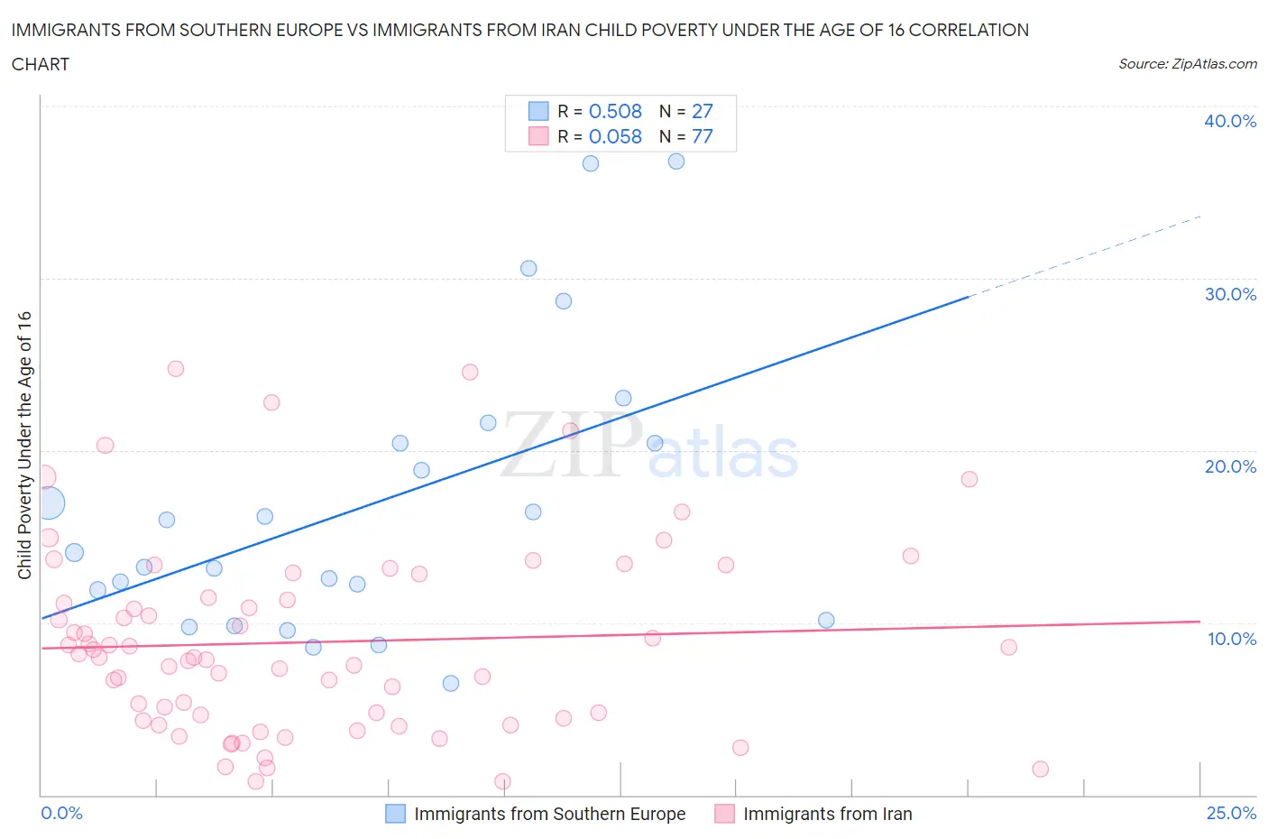 Immigrants from Southern Europe vs Immigrants from Iran Child Poverty Under the Age of 16