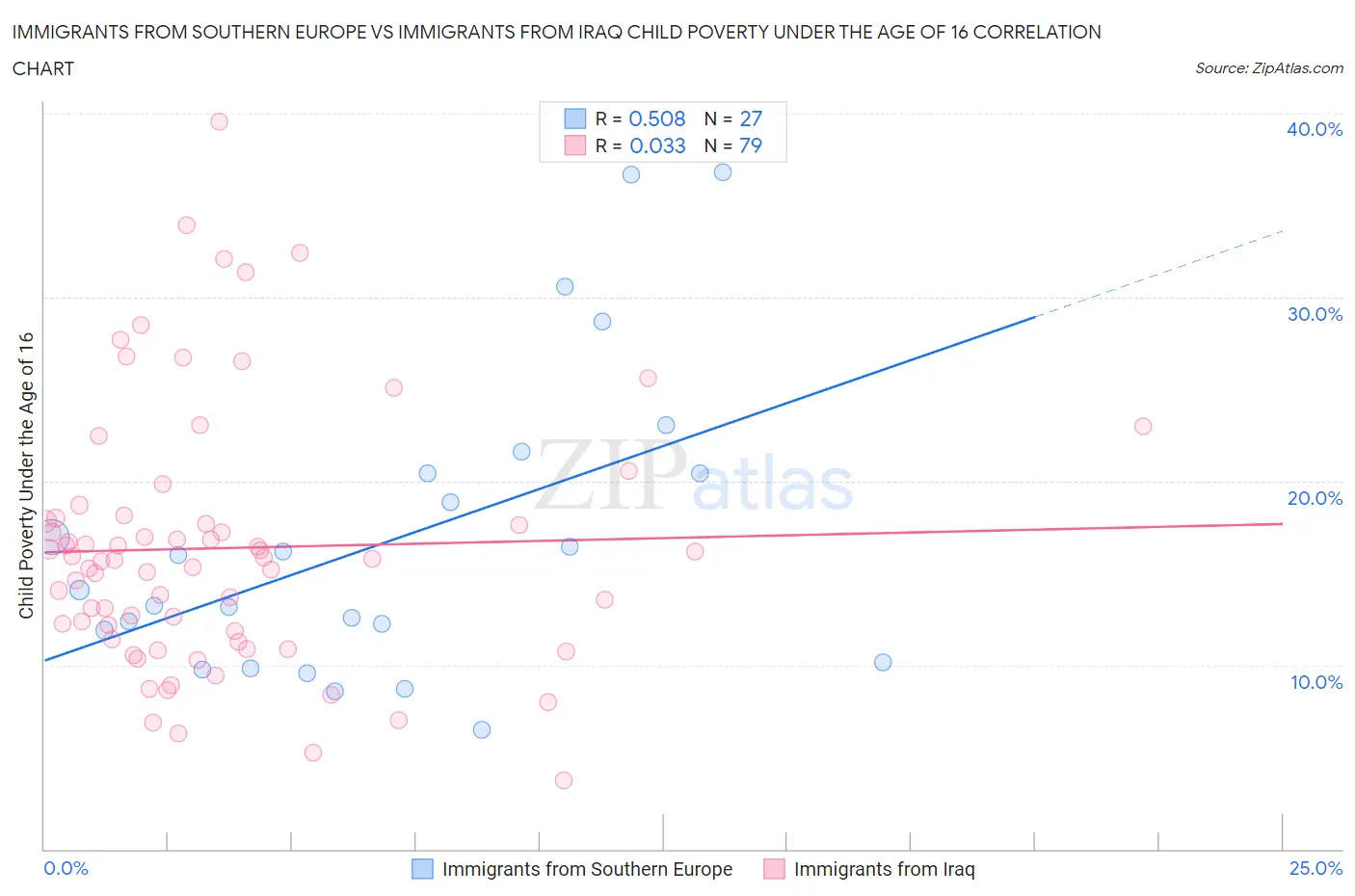Immigrants from Southern Europe vs Immigrants from Iraq Child Poverty Under the Age of 16