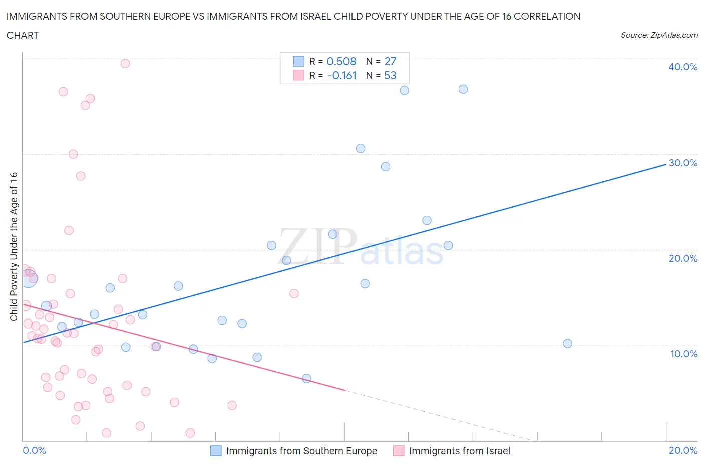 Immigrants from Southern Europe vs Immigrants from Israel Child Poverty Under the Age of 16