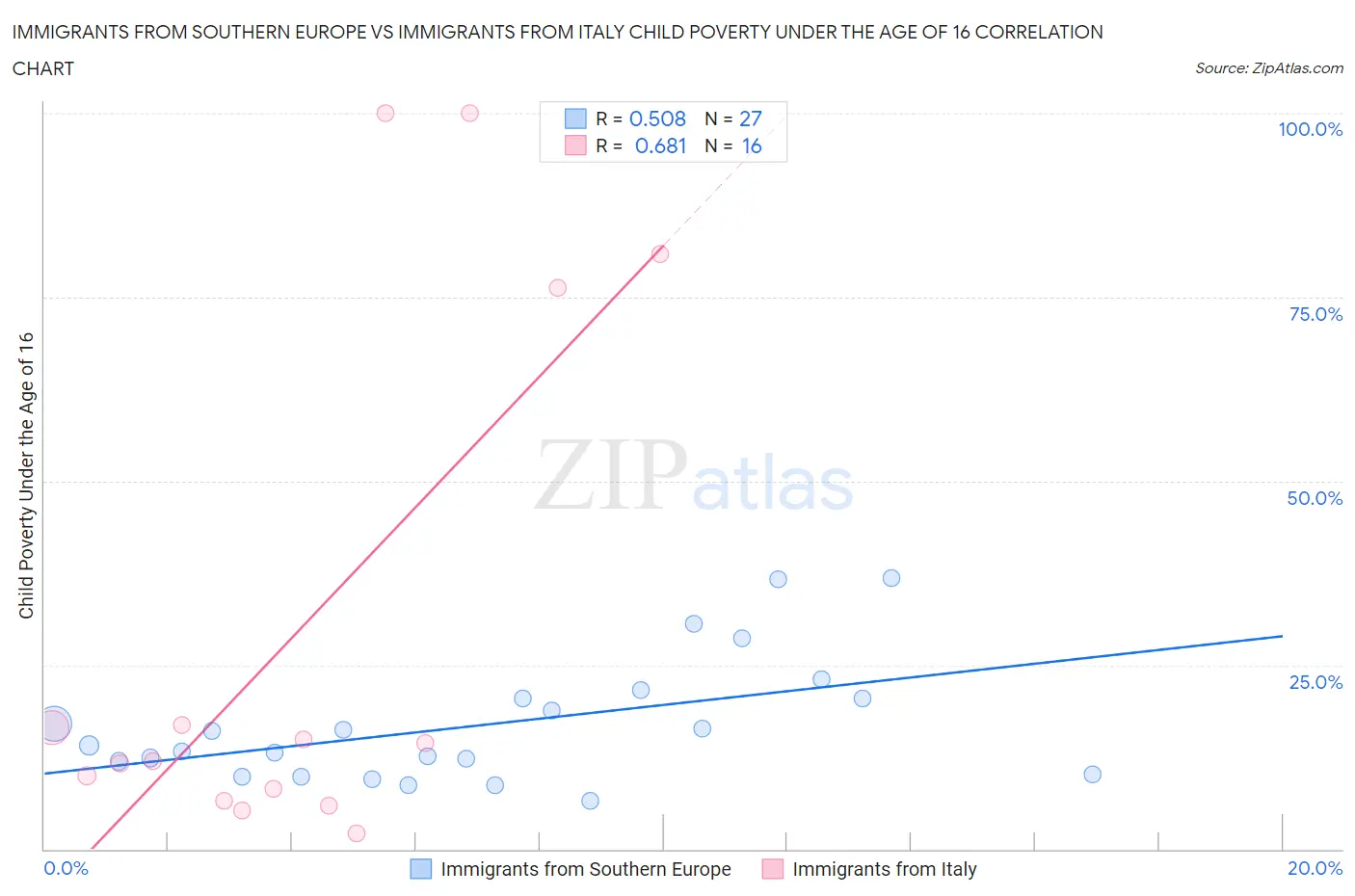 Immigrants from Southern Europe vs Immigrants from Italy Child Poverty Under the Age of 16