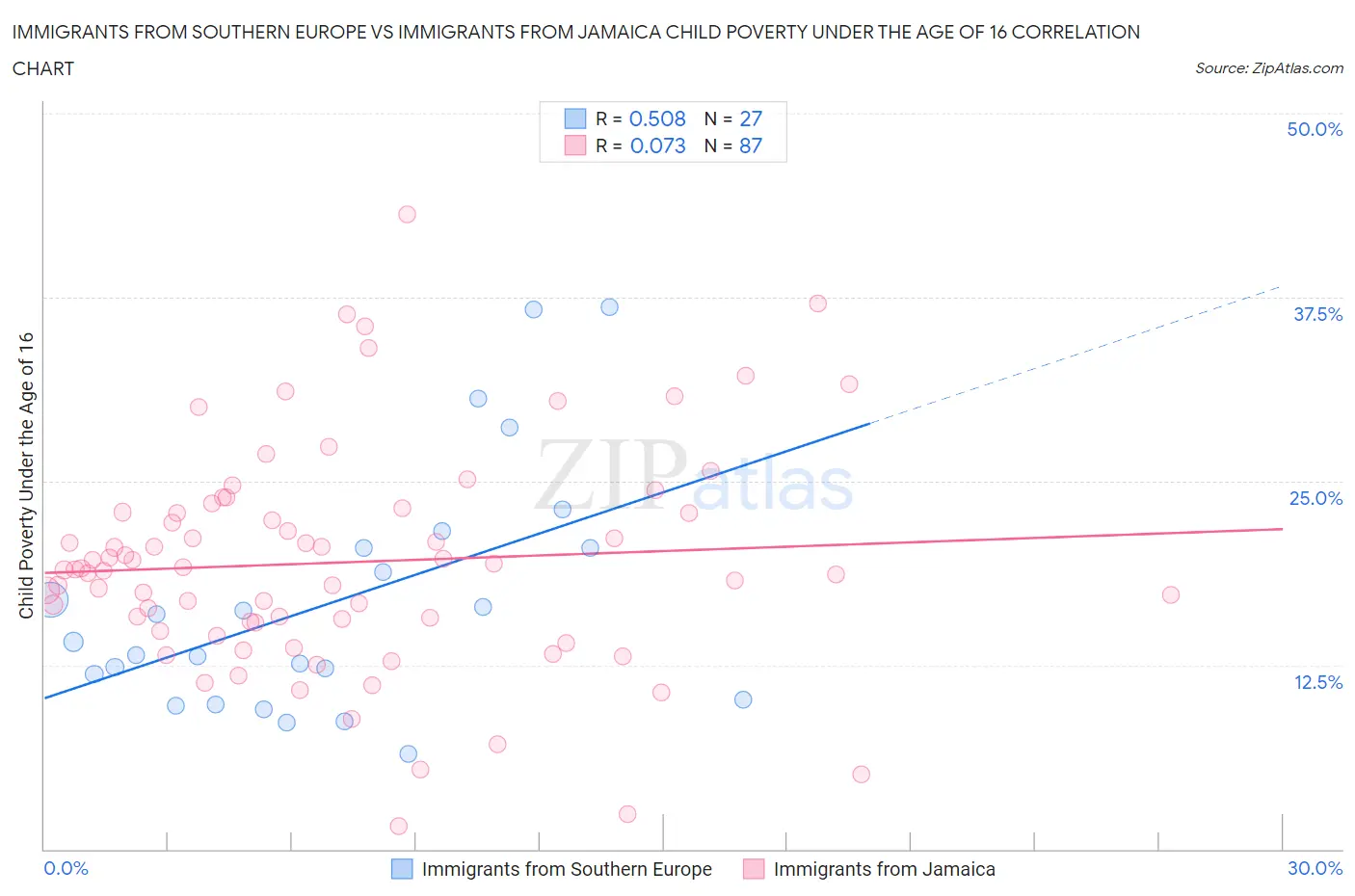 Immigrants from Southern Europe vs Immigrants from Jamaica Child Poverty Under the Age of 16