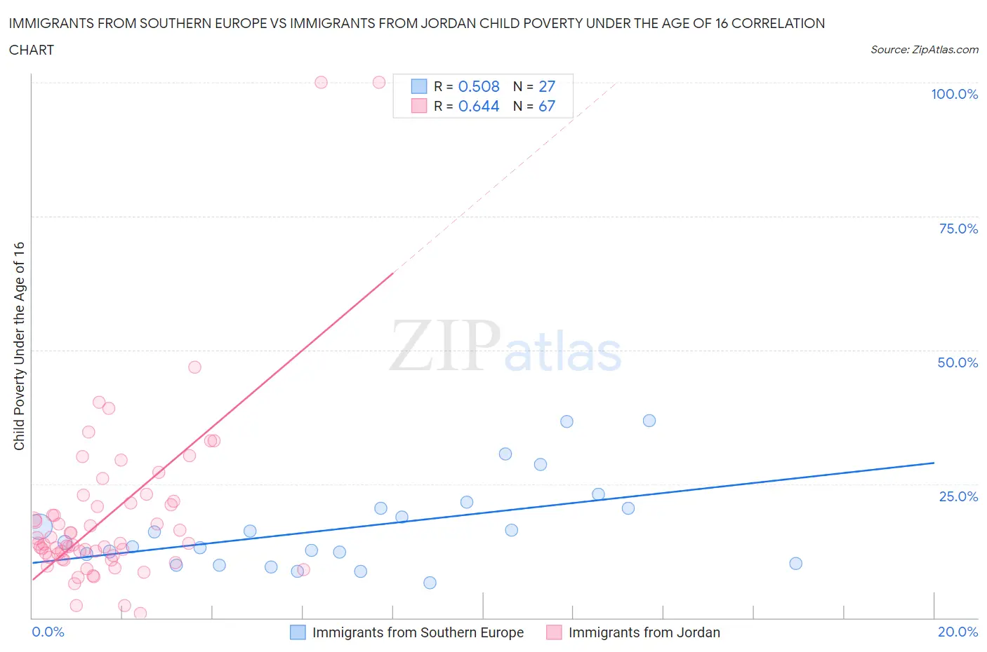 Immigrants from Southern Europe vs Immigrants from Jordan Child Poverty Under the Age of 16