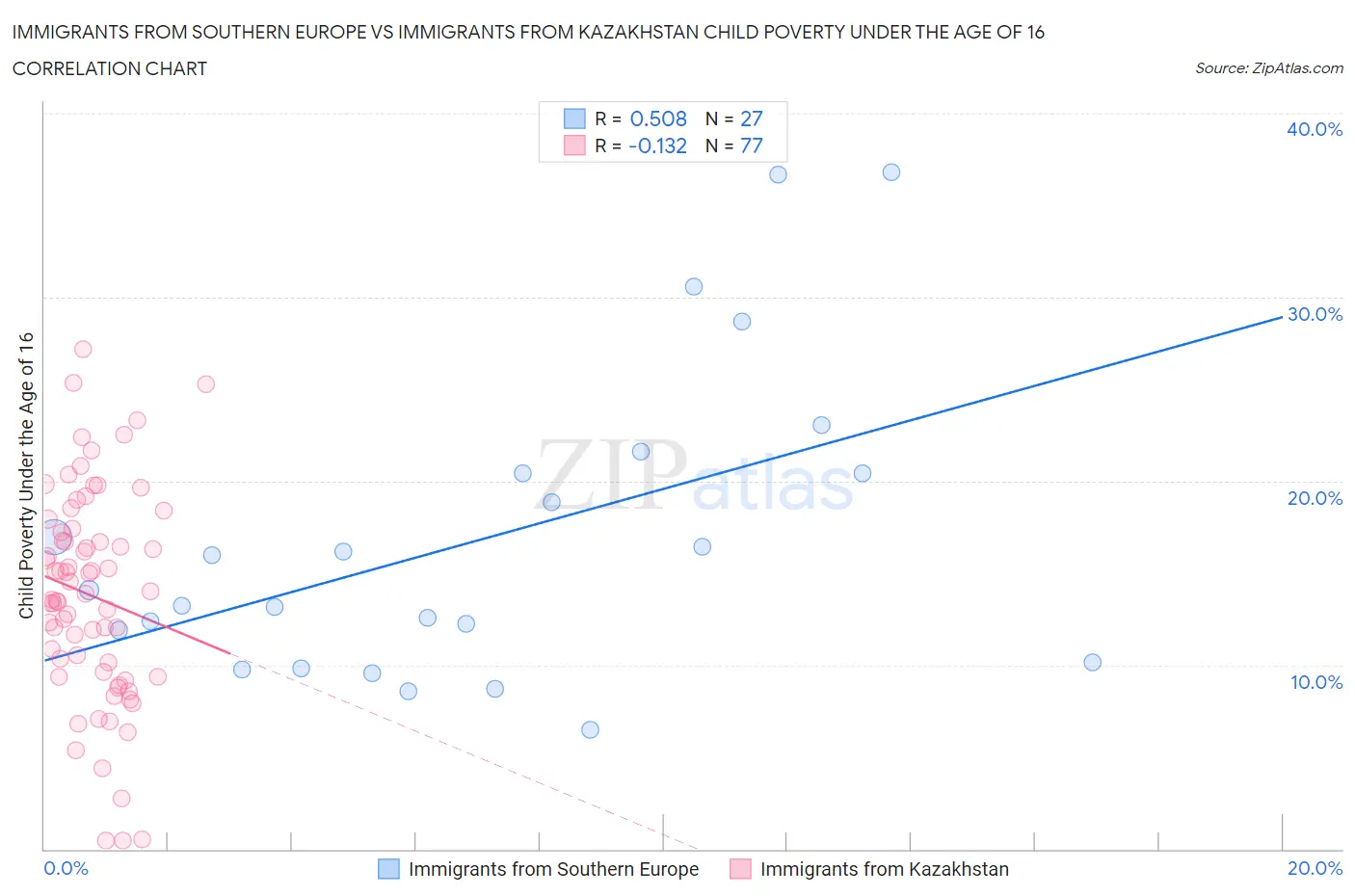 Immigrants from Southern Europe vs Immigrants from Kazakhstan Child Poverty Under the Age of 16