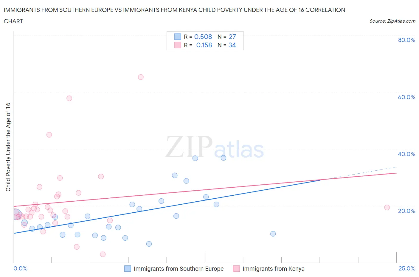 Immigrants from Southern Europe vs Immigrants from Kenya Child Poverty Under the Age of 16