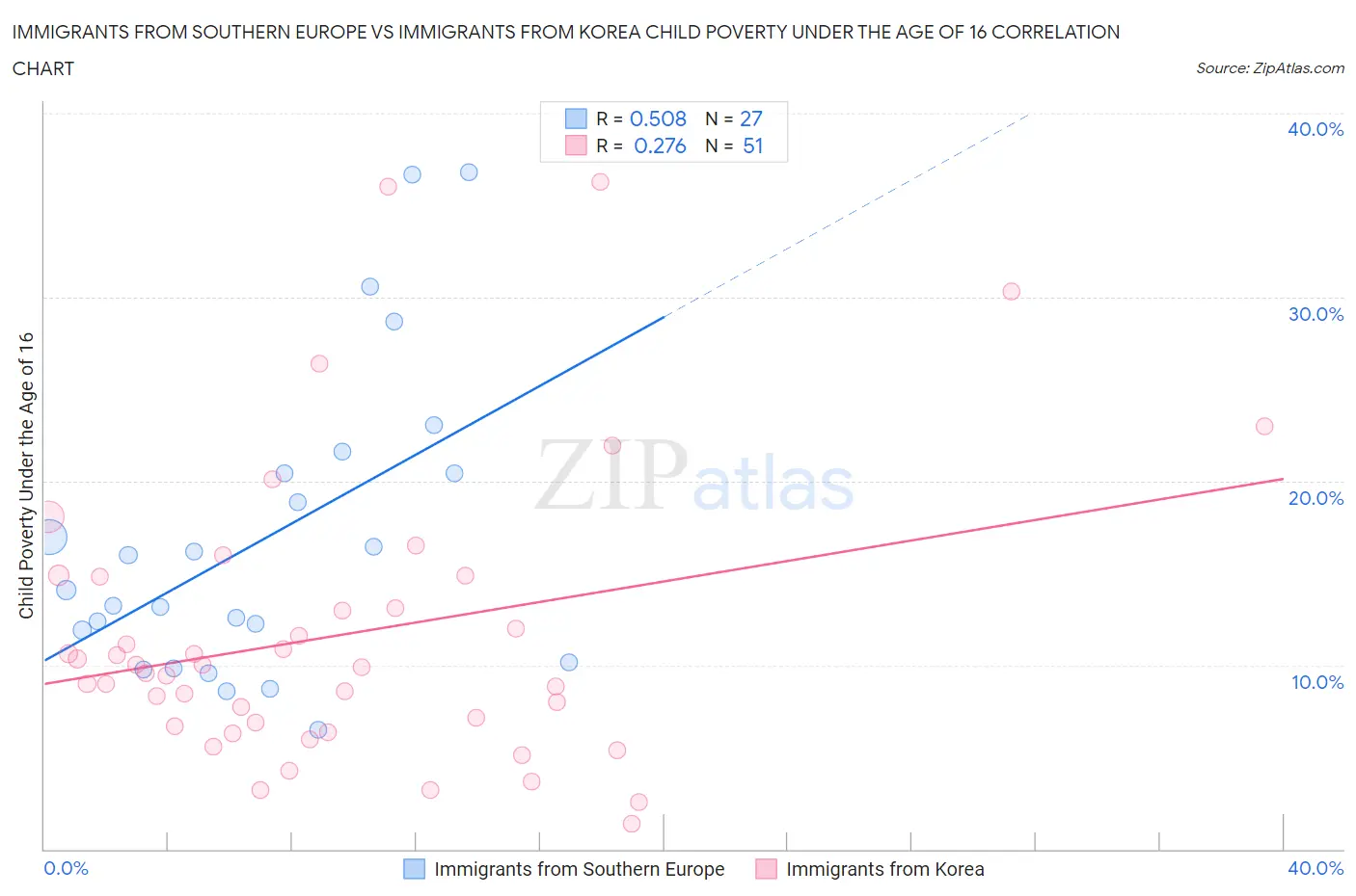 Immigrants from Southern Europe vs Immigrants from Korea Child Poverty Under the Age of 16