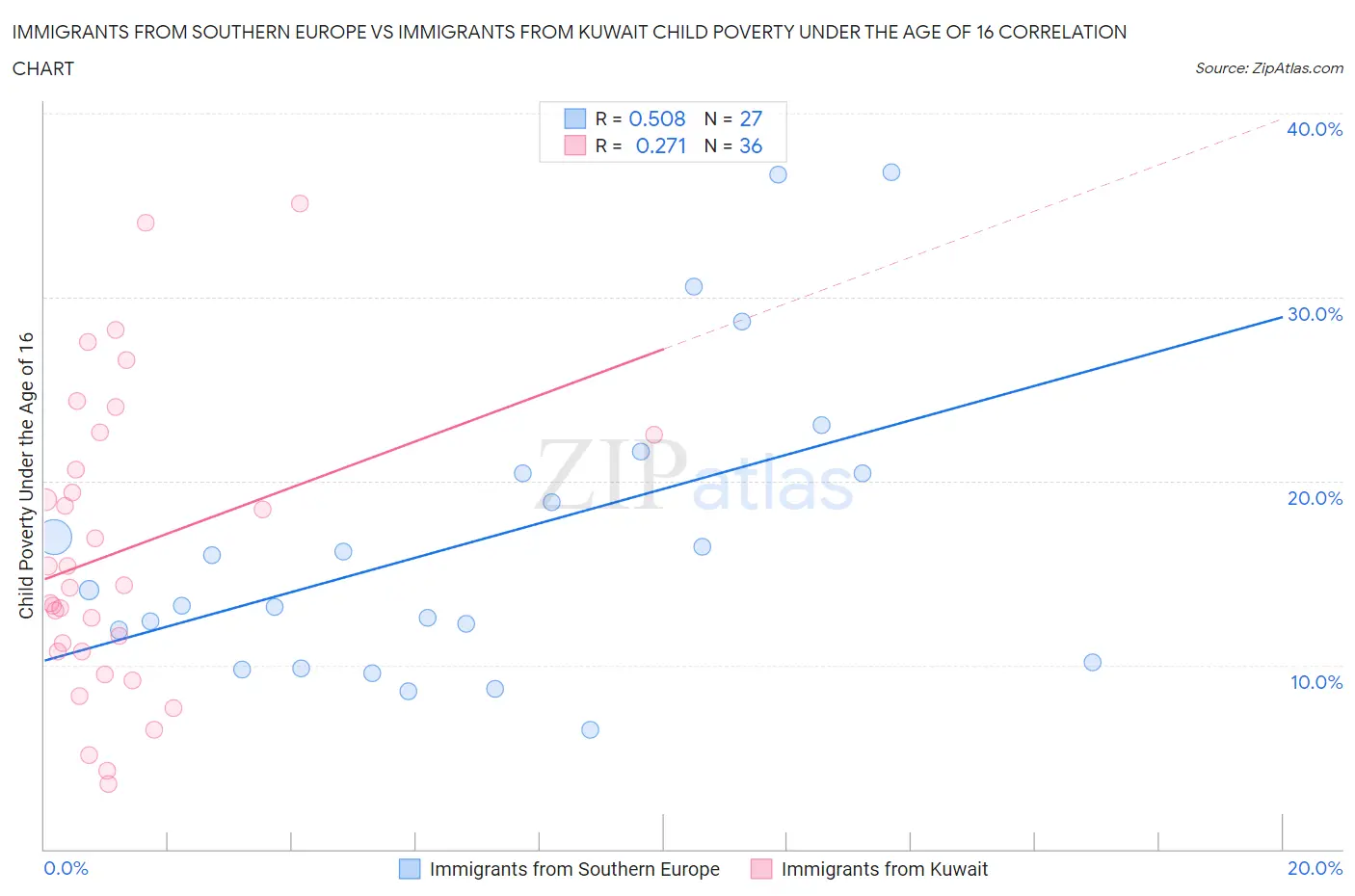 Immigrants from Southern Europe vs Immigrants from Kuwait Child Poverty Under the Age of 16