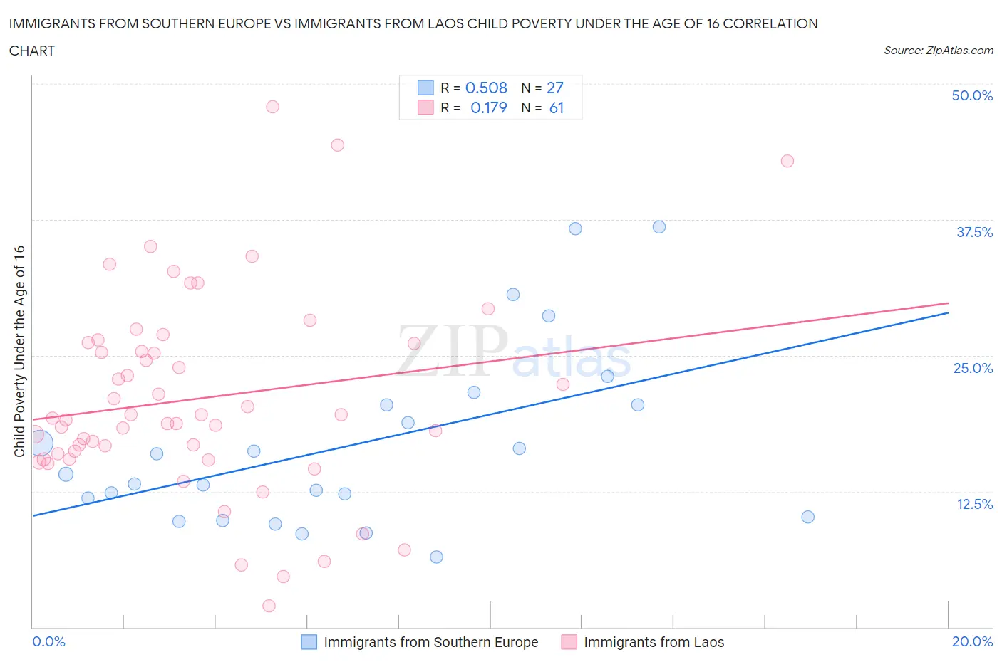 Immigrants from Southern Europe vs Immigrants from Laos Child Poverty Under the Age of 16