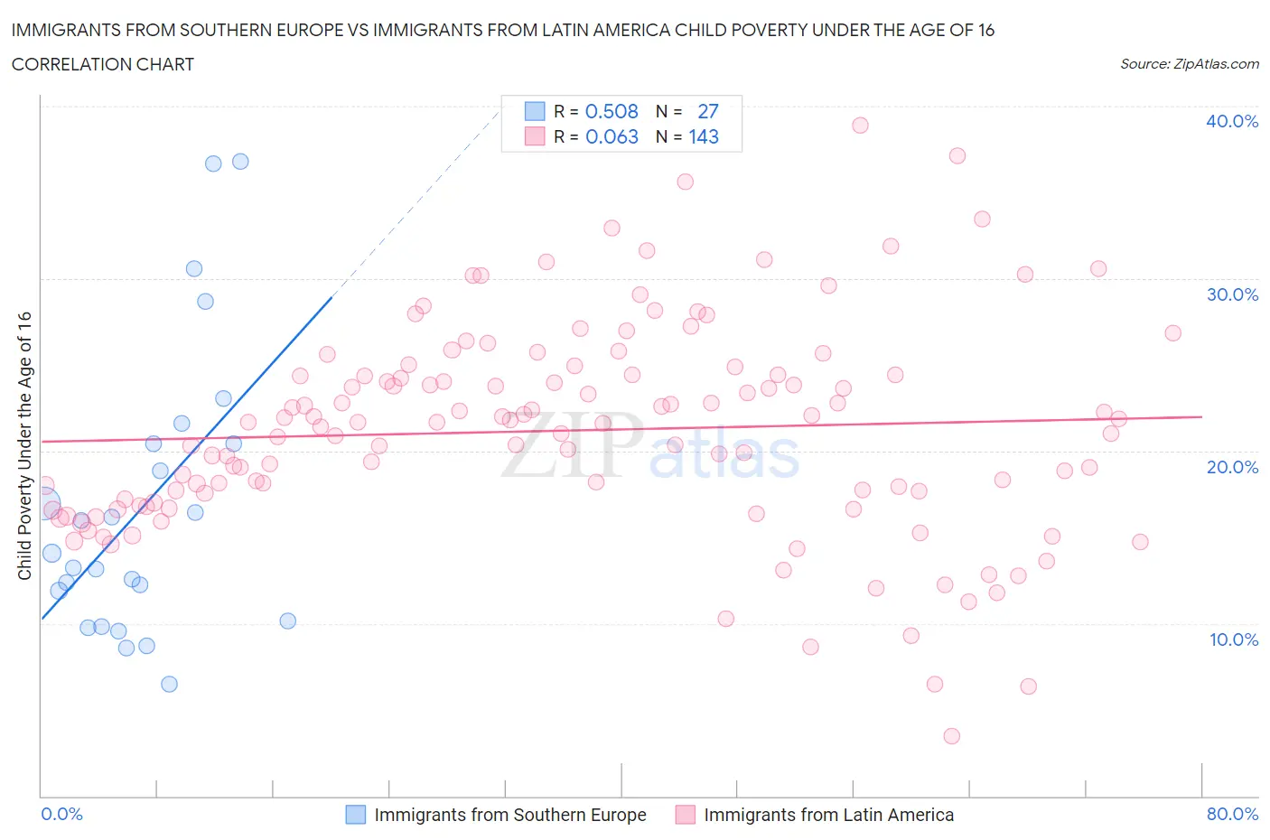 Immigrants from Southern Europe vs Immigrants from Latin America Child Poverty Under the Age of 16