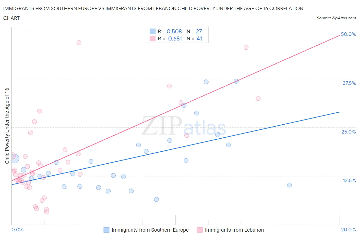 Immigrants from Southern Europe vs Immigrants from Lebanon Child Poverty Under the Age of 16