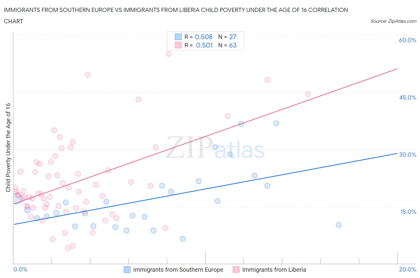 Immigrants from Southern Europe vs Immigrants from Liberia Child Poverty Under the Age of 16