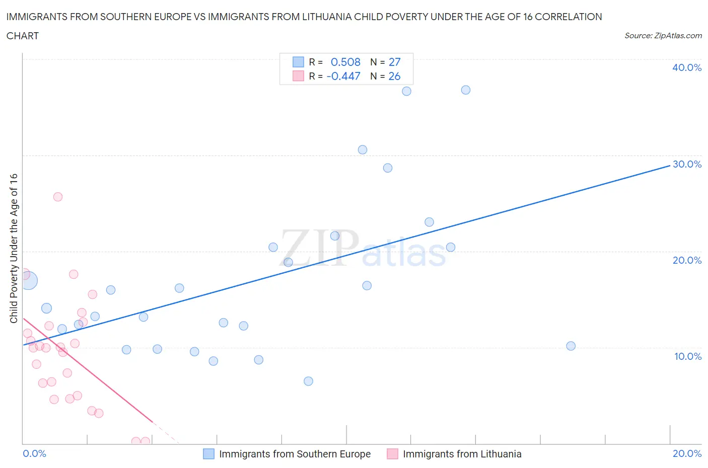 Immigrants from Southern Europe vs Immigrants from Lithuania Child Poverty Under the Age of 16