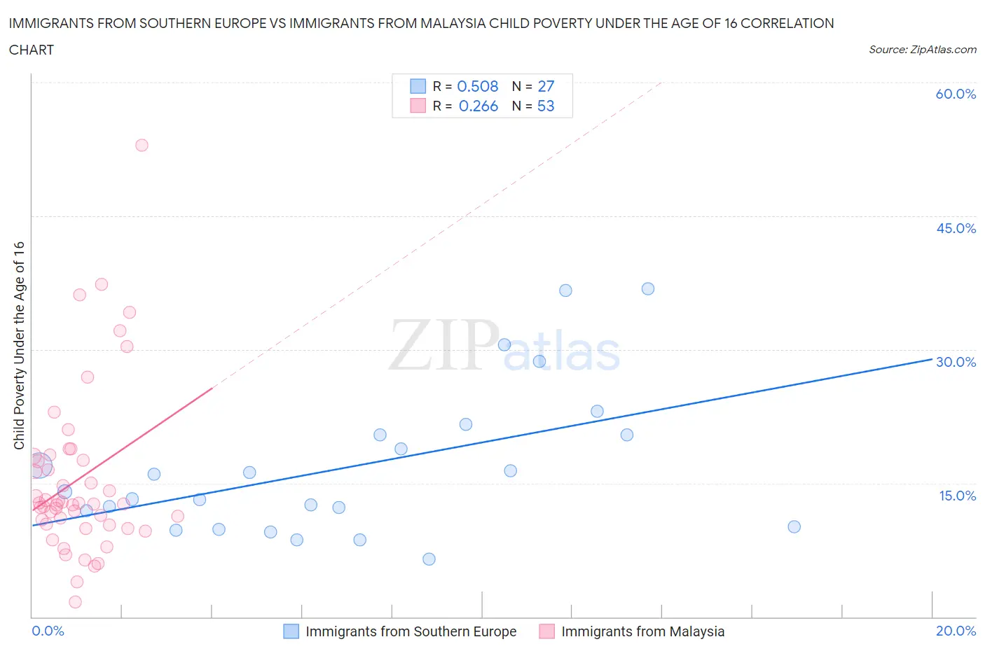 Immigrants from Southern Europe vs Immigrants from Malaysia Child Poverty Under the Age of 16