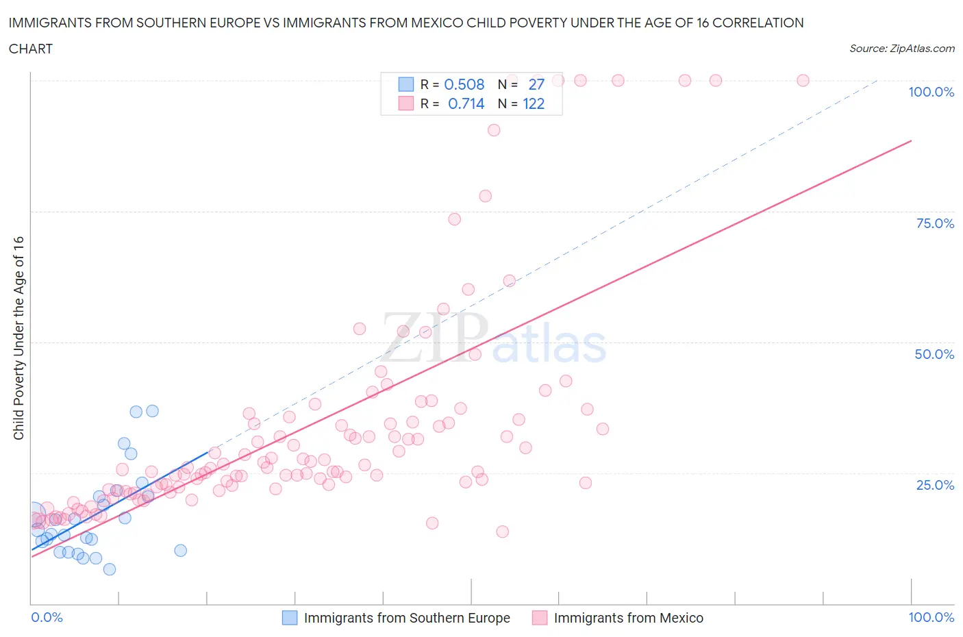 Immigrants from Southern Europe vs Immigrants from Mexico Child Poverty Under the Age of 16