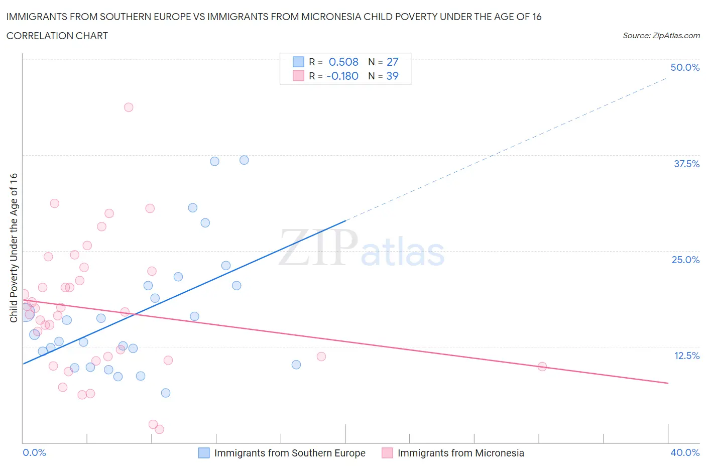 Immigrants from Southern Europe vs Immigrants from Micronesia Child Poverty Under the Age of 16