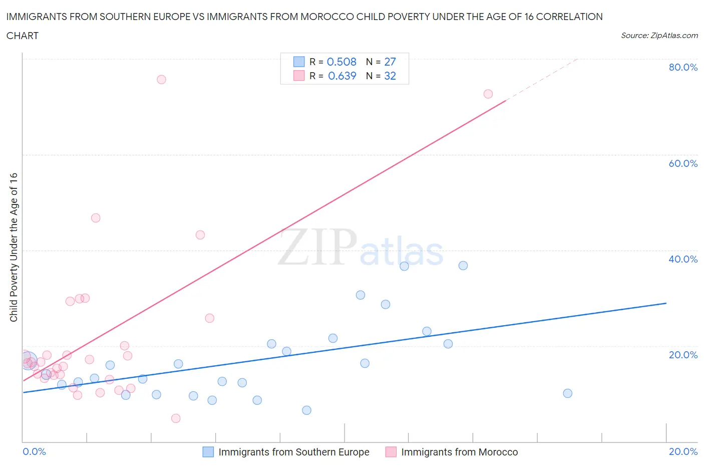 Immigrants from Southern Europe vs Immigrants from Morocco Child Poverty Under the Age of 16