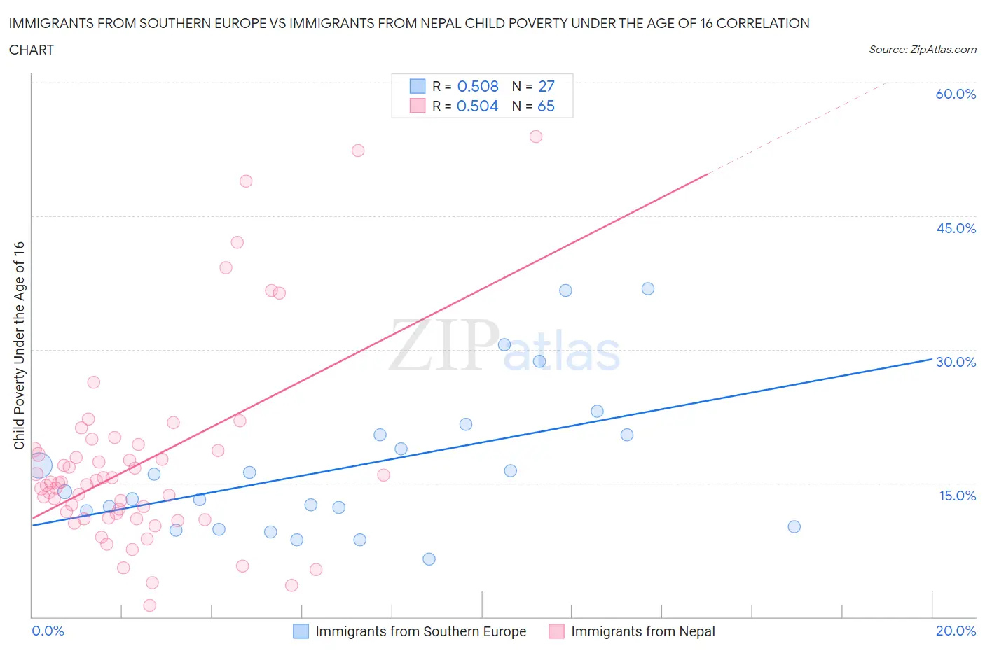 Immigrants from Southern Europe vs Immigrants from Nepal Child Poverty Under the Age of 16