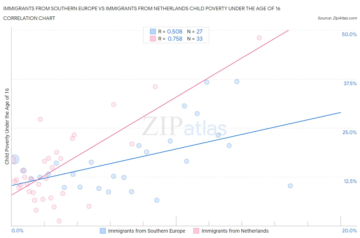 Immigrants from Southern Europe vs Immigrants from Netherlands Child Poverty Under the Age of 16