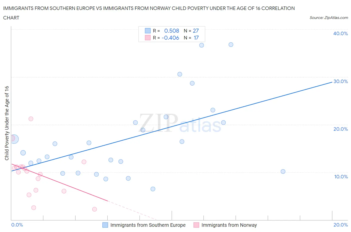 Immigrants from Southern Europe vs Immigrants from Norway Child Poverty Under the Age of 16