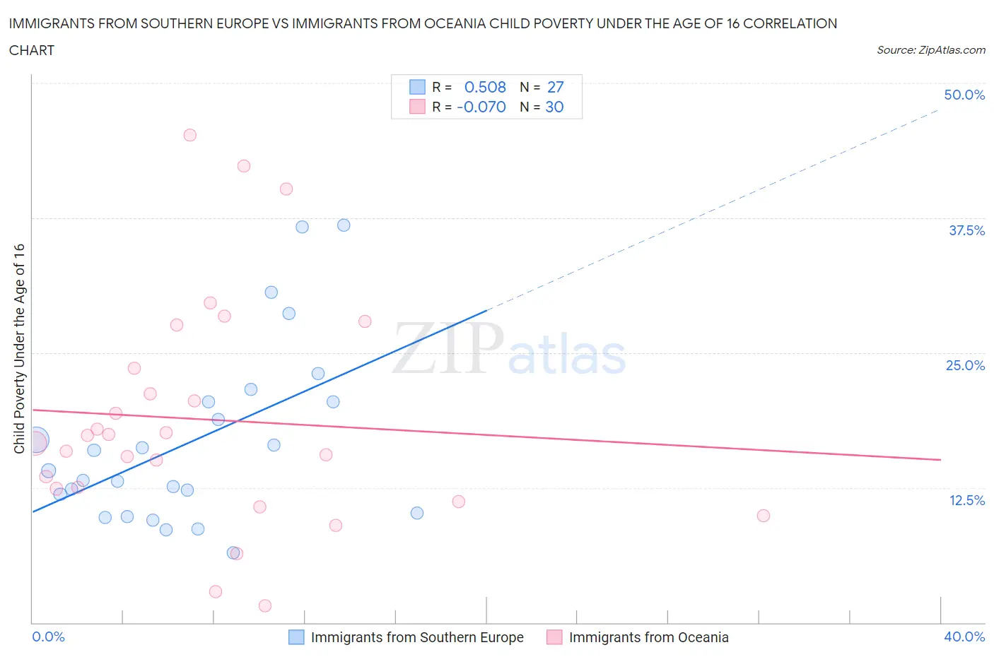 Immigrants from Southern Europe vs Immigrants from Oceania Child Poverty Under the Age of 16