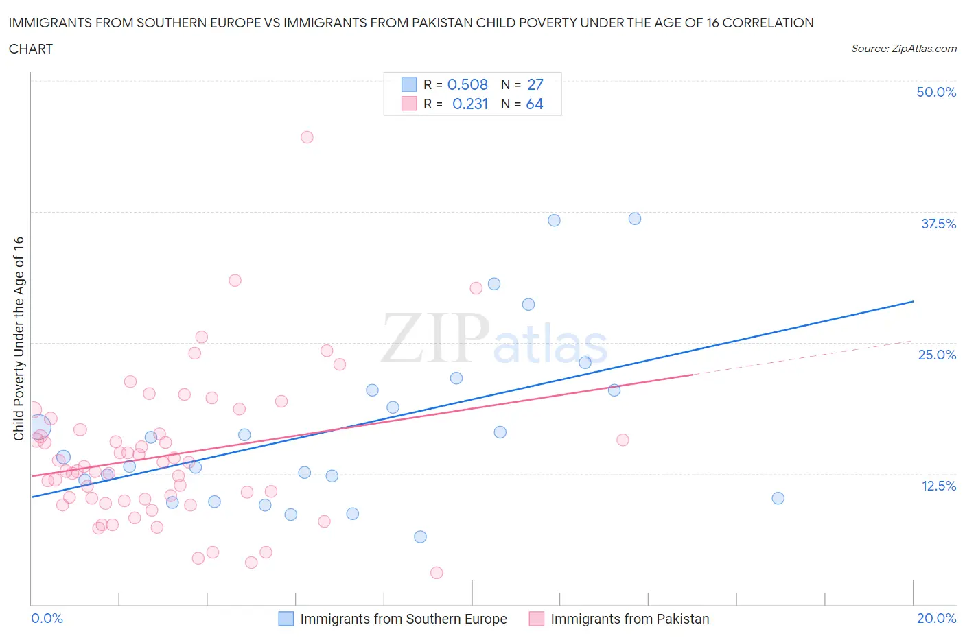 Immigrants from Southern Europe vs Immigrants from Pakistan Child Poverty Under the Age of 16