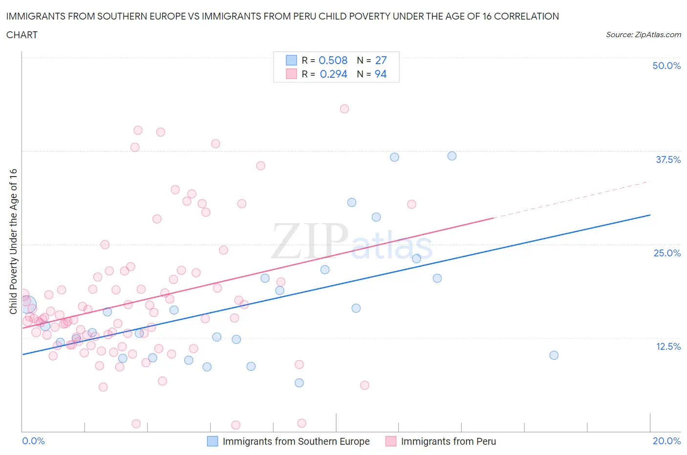 Immigrants from Southern Europe vs Immigrants from Peru Child Poverty Under the Age of 16