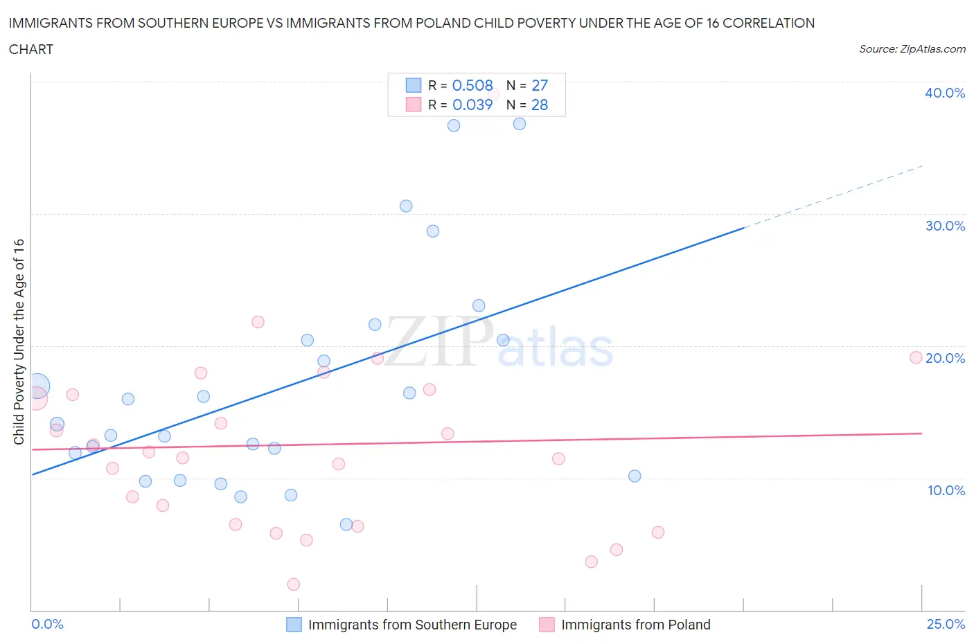 Immigrants from Southern Europe vs Immigrants from Poland Child Poverty Under the Age of 16