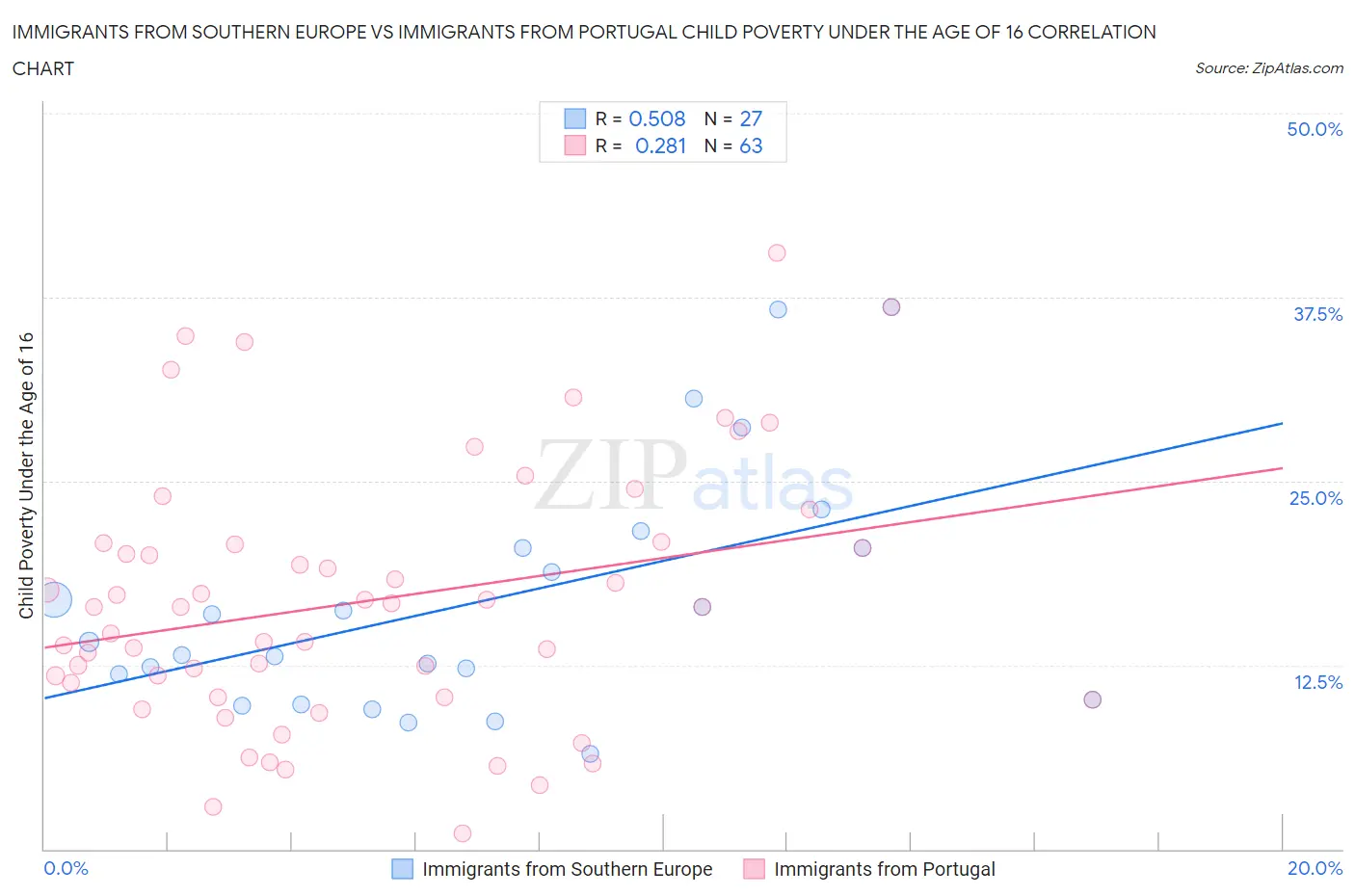 Immigrants from Southern Europe vs Immigrants from Portugal Child Poverty Under the Age of 16