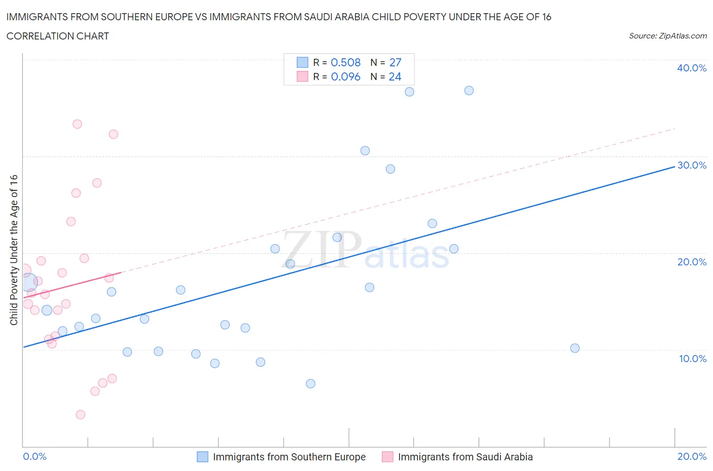 Immigrants from Southern Europe vs Immigrants from Saudi Arabia Child Poverty Under the Age of 16