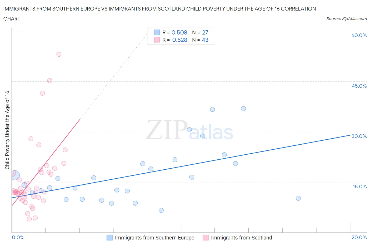 Immigrants from Southern Europe vs Immigrants from Scotland Child Poverty Under the Age of 16