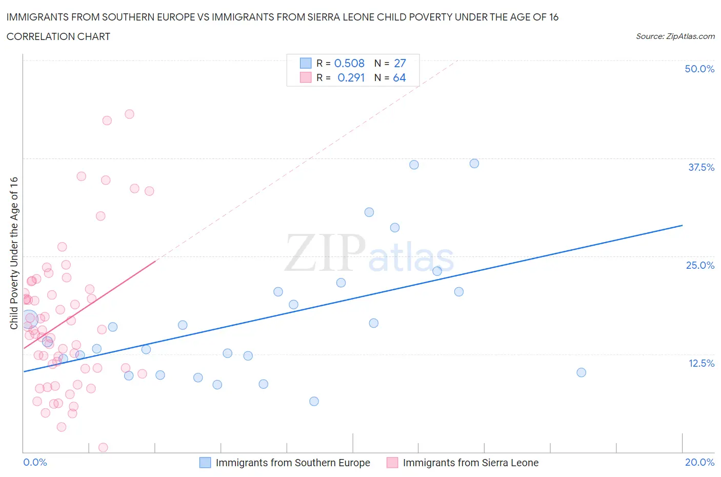 Immigrants from Southern Europe vs Immigrants from Sierra Leone Child Poverty Under the Age of 16