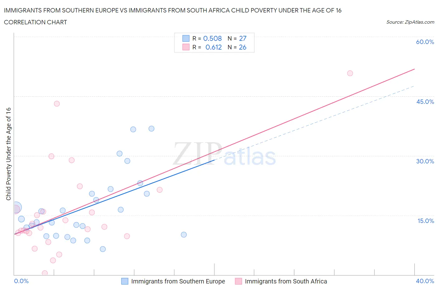 Immigrants from Southern Europe vs Immigrants from South Africa Child Poverty Under the Age of 16