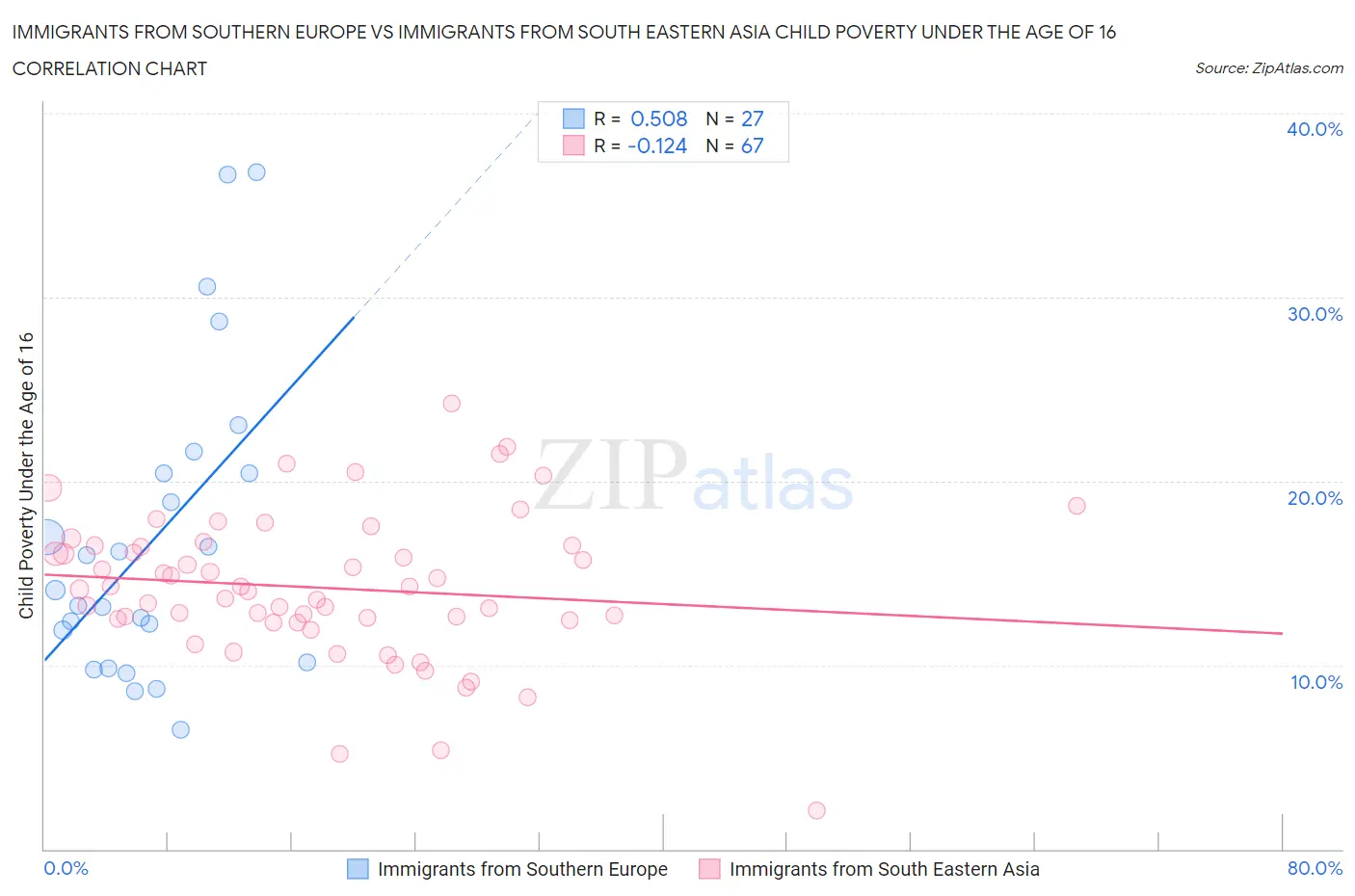 Immigrants from Southern Europe vs Immigrants from South Eastern Asia Child Poverty Under the Age of 16