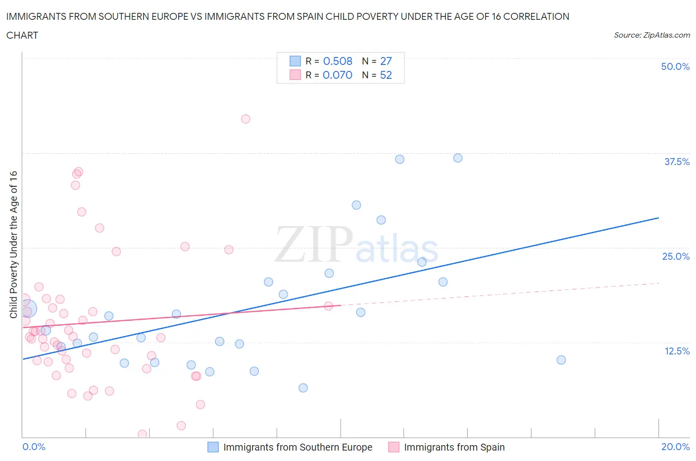 Immigrants from Southern Europe vs Immigrants from Spain Child Poverty Under the Age of 16