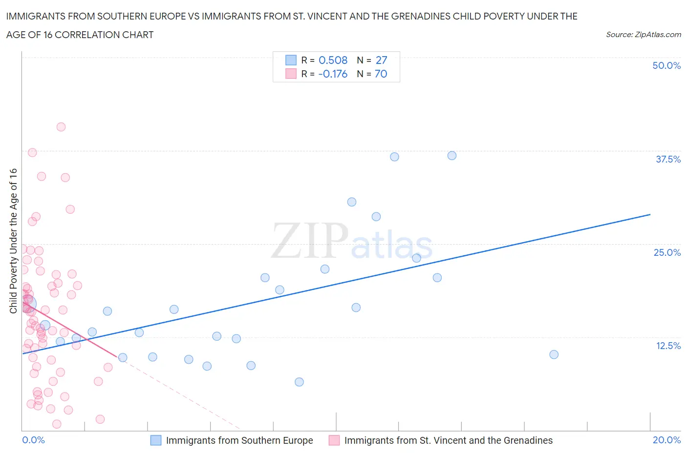Immigrants from Southern Europe vs Immigrants from St. Vincent and the Grenadines Child Poverty Under the Age of 16