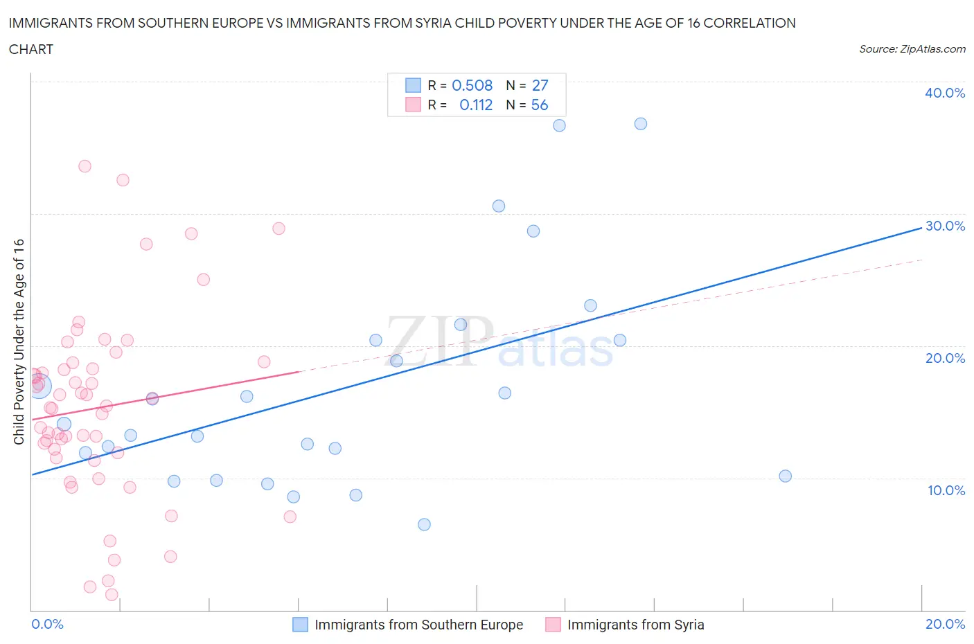 Immigrants from Southern Europe vs Immigrants from Syria Child Poverty Under the Age of 16