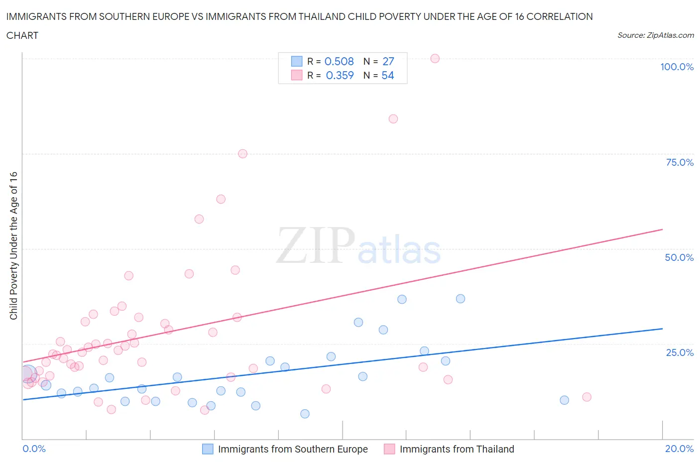 Immigrants from Southern Europe vs Immigrants from Thailand Child Poverty Under the Age of 16