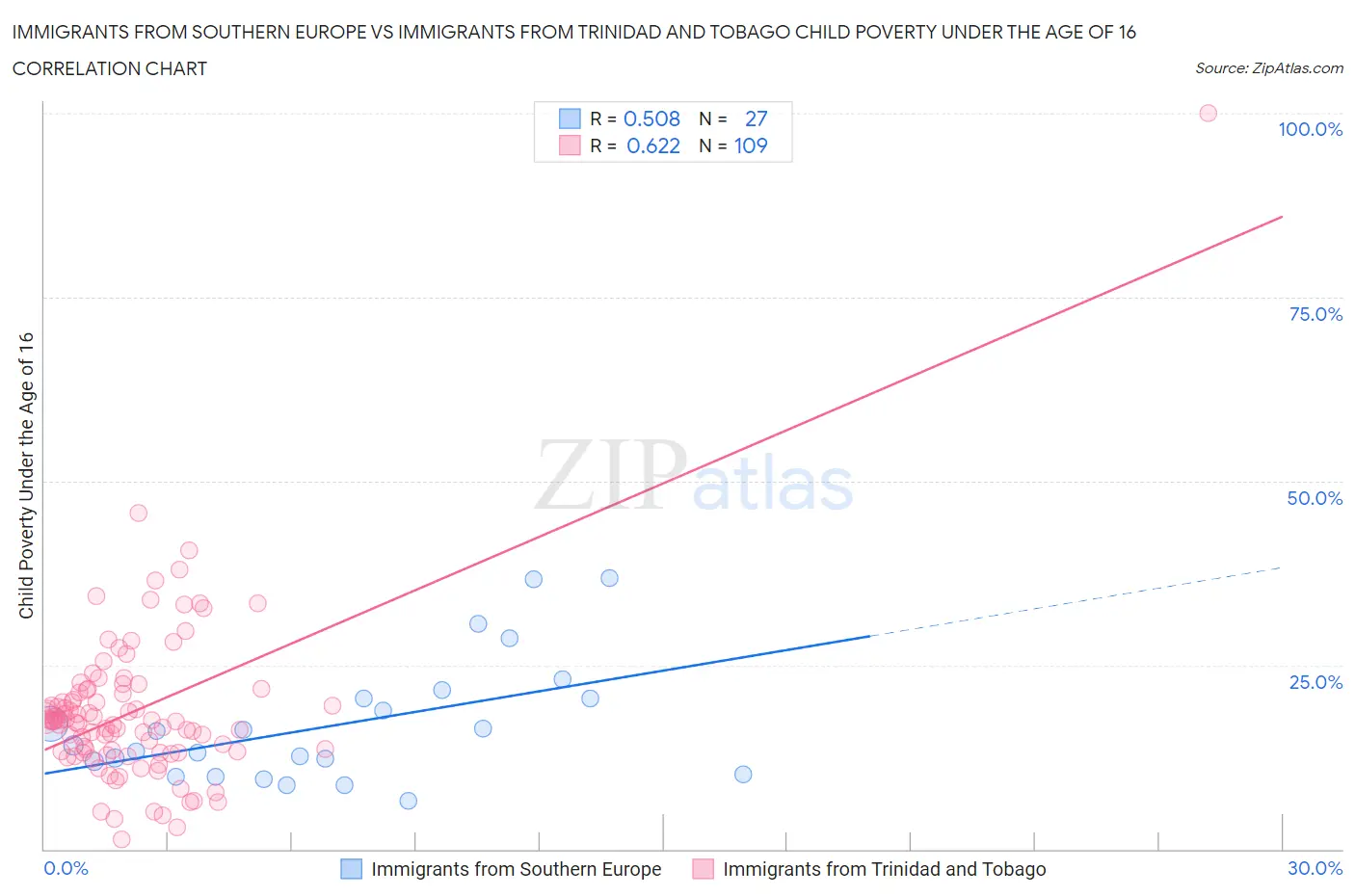 Immigrants from Southern Europe vs Immigrants from Trinidad and Tobago Child Poverty Under the Age of 16