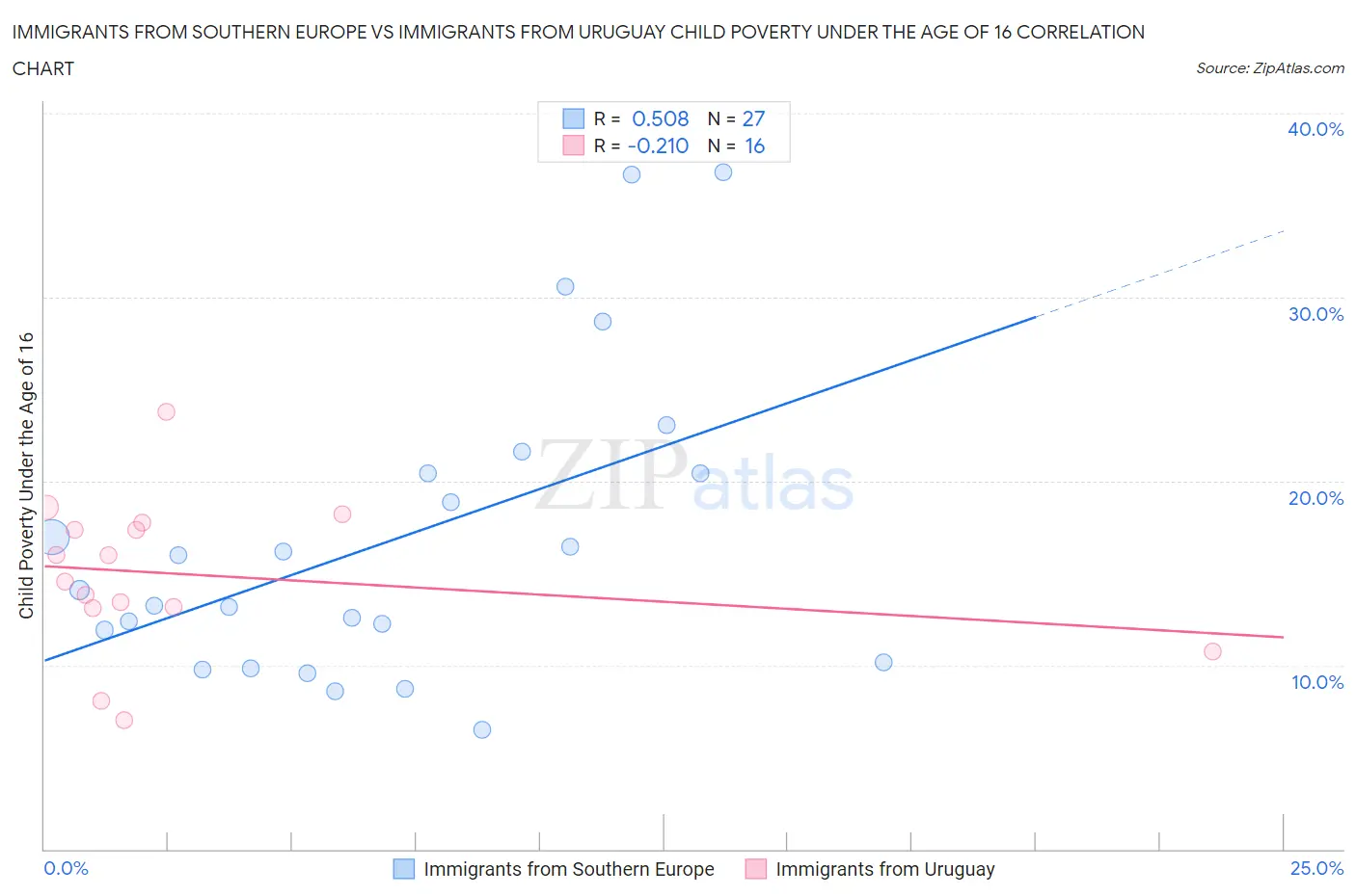 Immigrants from Southern Europe vs Immigrants from Uruguay Child Poverty Under the Age of 16