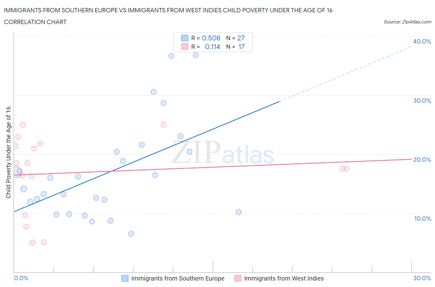 Immigrants from Southern Europe vs Immigrants from West Indies Child Poverty Under the Age of 16