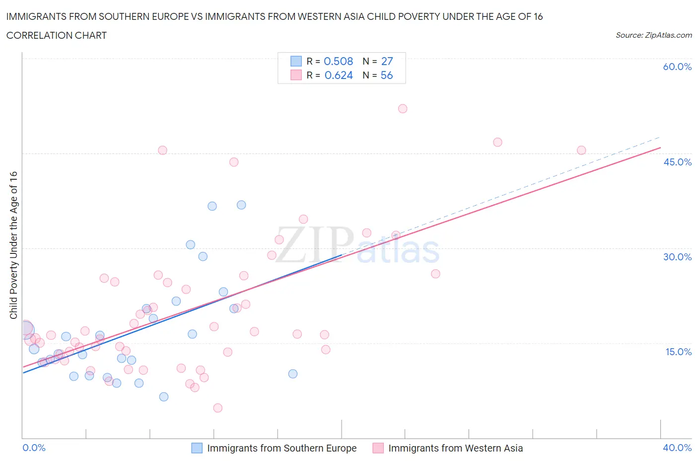 Immigrants from Southern Europe vs Immigrants from Western Asia Child Poverty Under the Age of 16