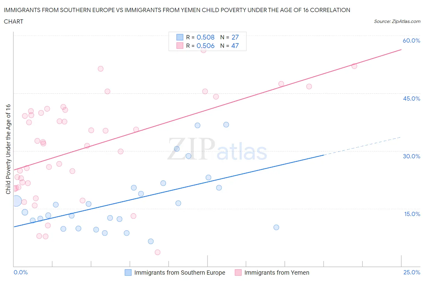 Immigrants from Southern Europe vs Immigrants from Yemen Child Poverty Under the Age of 16