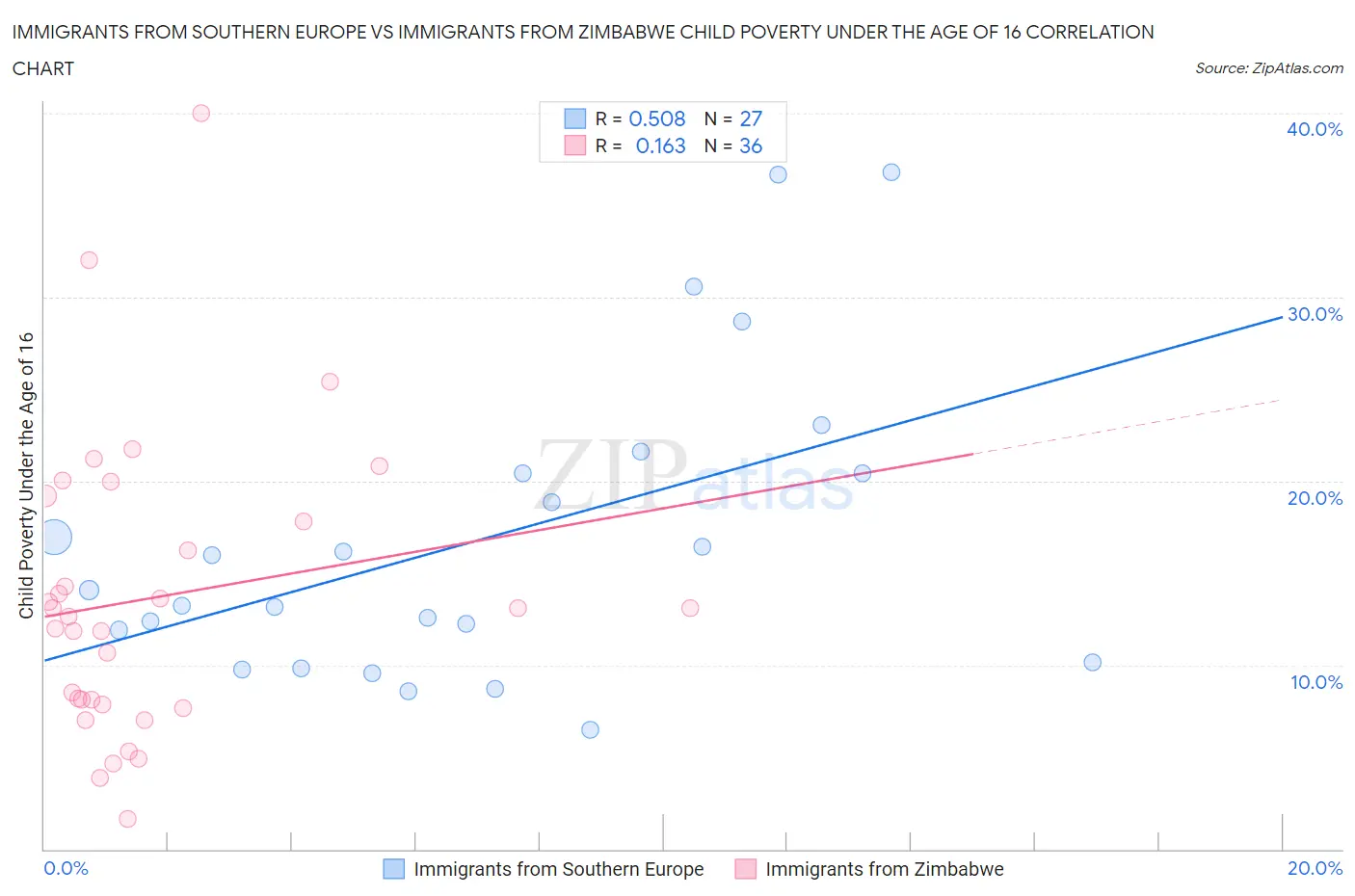 Immigrants from Southern Europe vs Immigrants from Zimbabwe Child Poverty Under the Age of 16