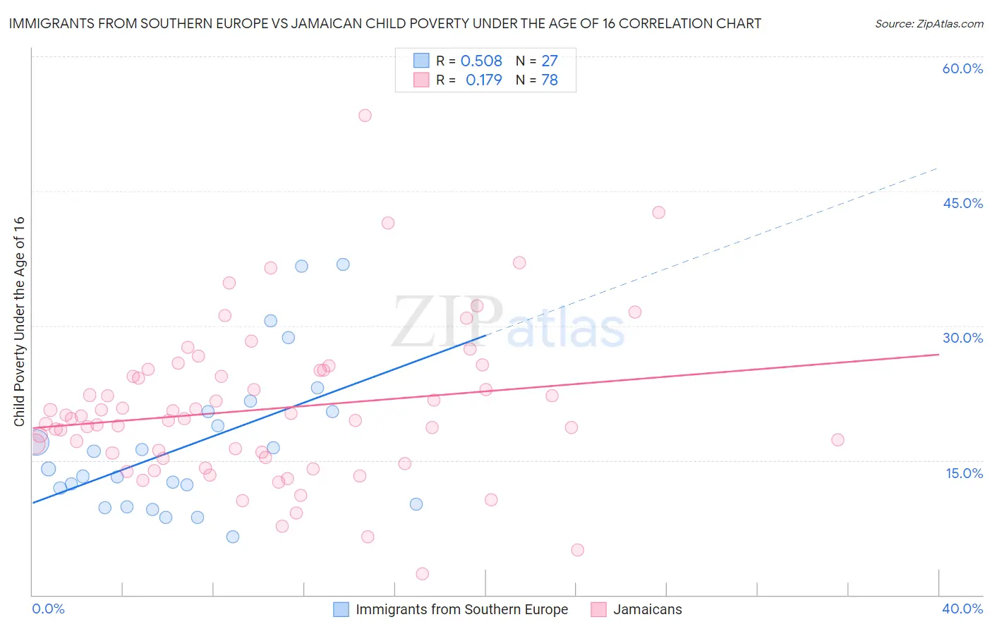 Immigrants from Southern Europe vs Jamaican Child Poverty Under the Age of 16
