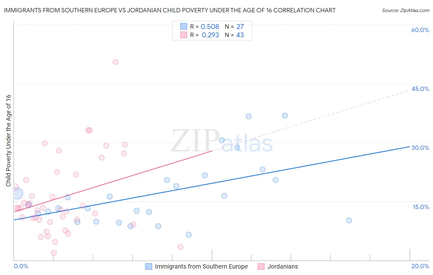 Immigrants from Southern Europe vs Jordanian Child Poverty Under the Age of 16