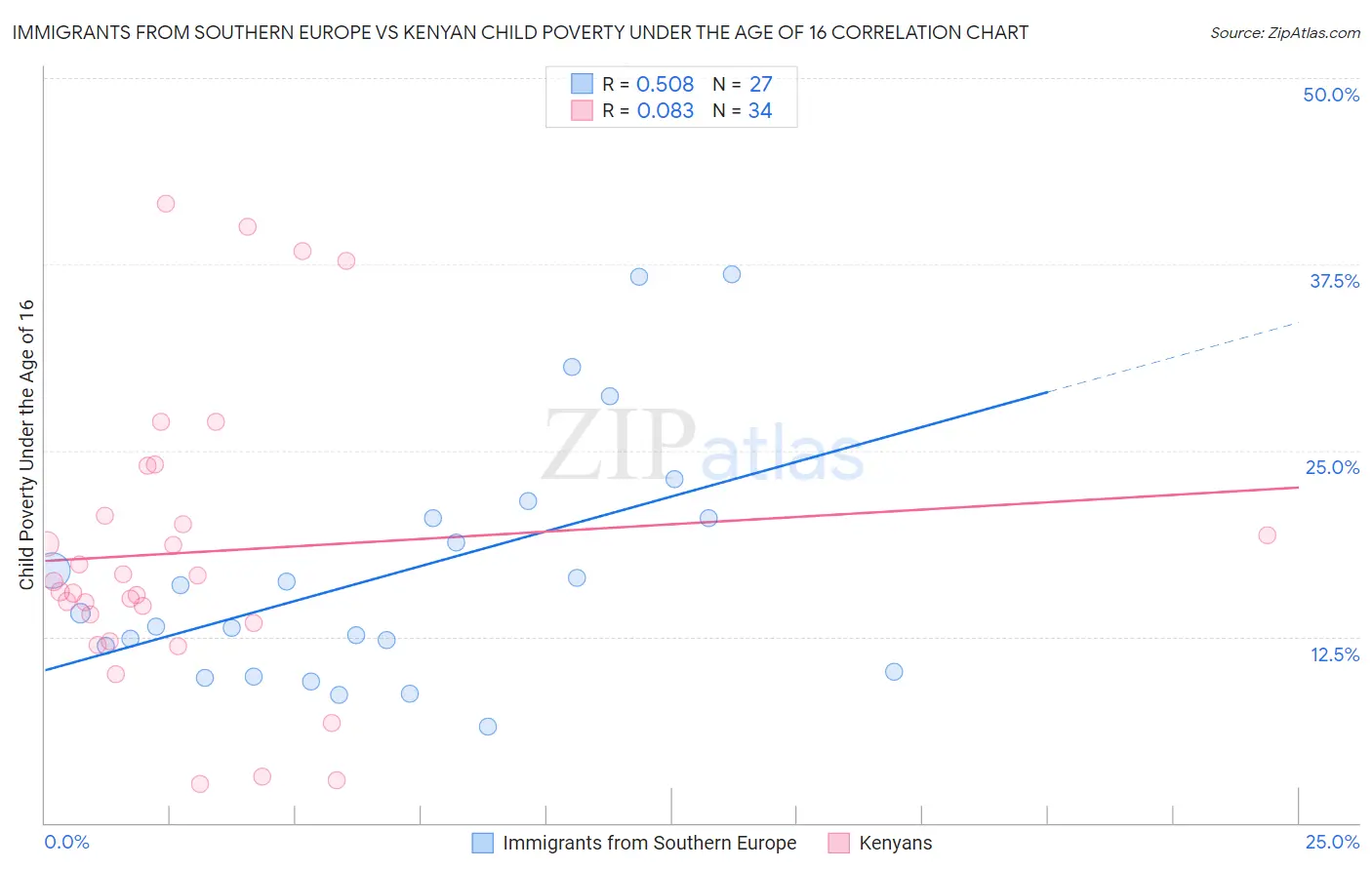 Immigrants from Southern Europe vs Kenyan Child Poverty Under the Age of 16