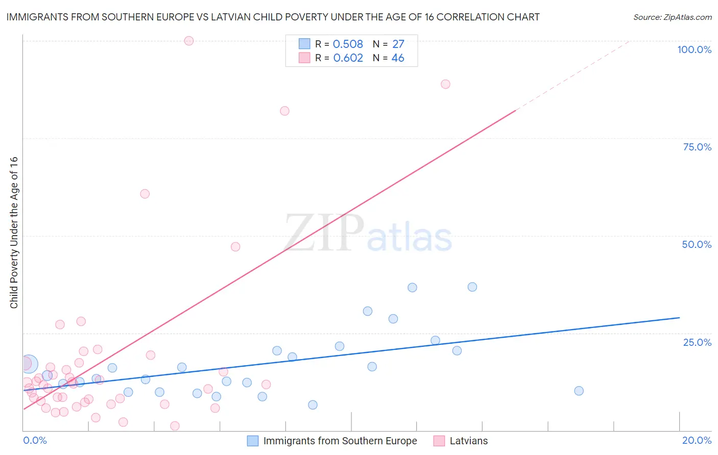 Immigrants from Southern Europe vs Latvian Child Poverty Under the Age of 16