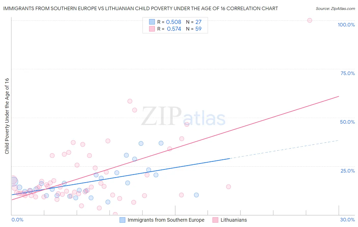 Immigrants from Southern Europe vs Lithuanian Child Poverty Under the Age of 16